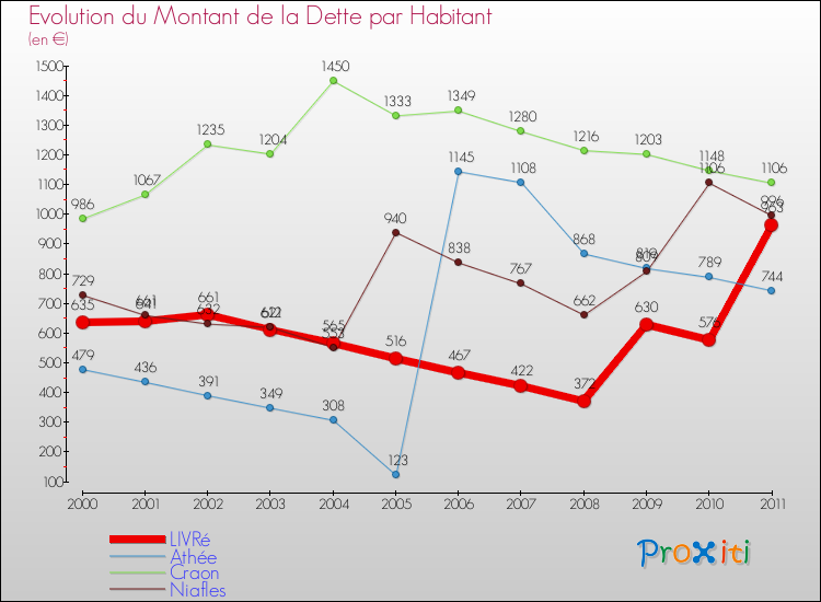 Evolution de la dette par habitant pour la commune de LIVRé et les communes proches Comparaison de la dette par habitant pour LIVRé et les communes voisines