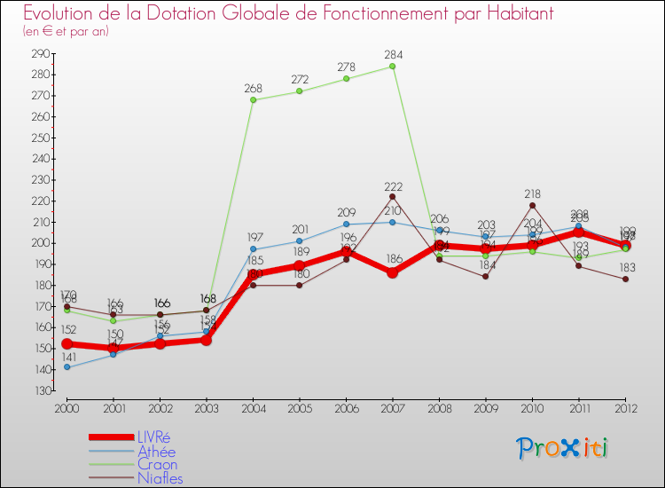 Evolution et montant de la dotation globale de fonctionnement par Habitant pour LIVRé et les communes proches Comparaison des dotations globales de fonctionnement par habitant pour LIVRé et les communes voisines