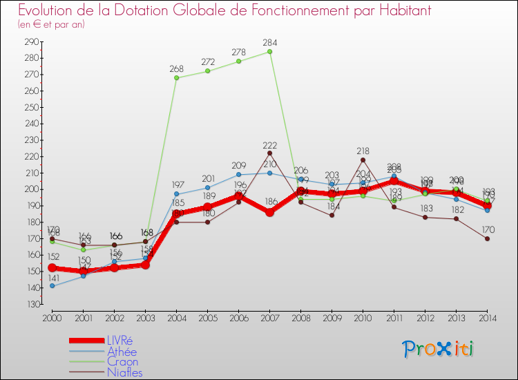 Evolution et montant de la dotation globale de fonctionnement par Habitant pour LIVRé et les communes proches de 2000 à 2014. Comparaison des dotations globales de fonctionnement par habitant pour LIVRé et les communes voisines de 2000 à 2014.