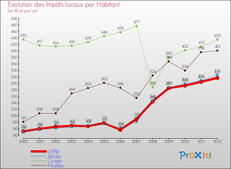 Evolution et montant des impôts locaux par Habitant pour LIVRé et les communes proches Comparaison des impôts locaux par habitant pour LIVRé et les communes voisines
