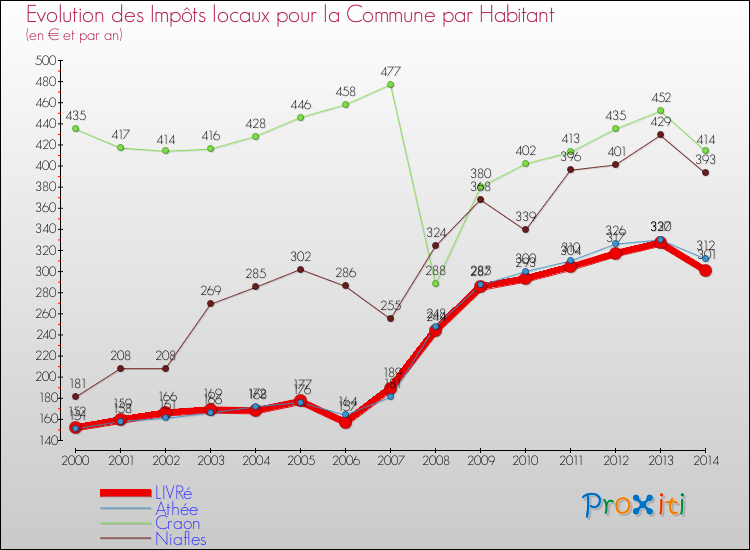 Evolution et montant des impôts locaux par Habitant pour LIVRé et les communes proches de 2000 à 2014 Comparaison des impôts locaux par habitant pour LIVRé et les communes voisines de 2000 à 2014