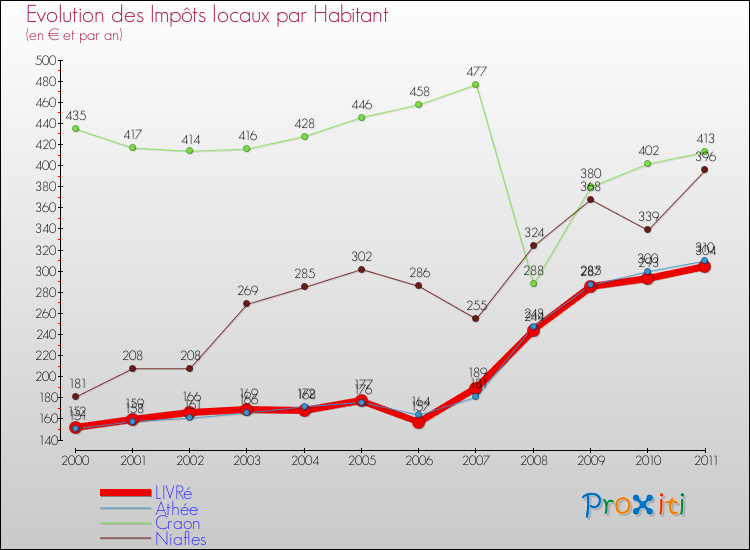 Evolution et montant des impôts locaux par Habitant pour LIVRé et les communes proches Comparaison des impôts locaux par habitant pour LIVRé et les communes voisines