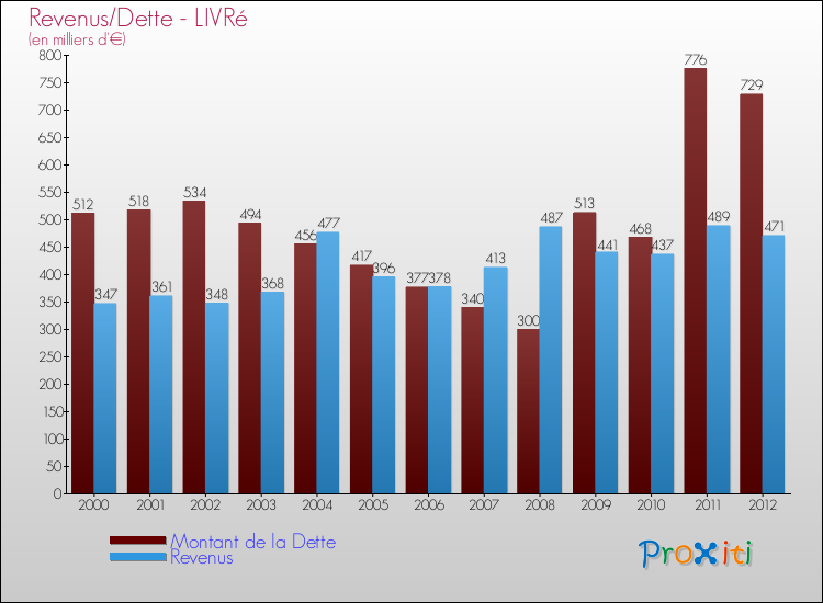 Evolution comparée de la dette et des revenus pour la commune de LIVRé de 2000 à 2012 Comparaison de la dette et des revenus pour LIVRé de 2000 à 2012