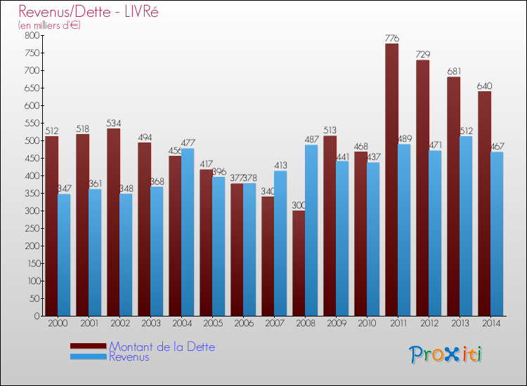 Evolution comparée de la dette et des revenus pour la commune de LIVRé de 2000 à 2014 Comparaison de la dette et des revenus pour LIVRé de 2000 à 2014