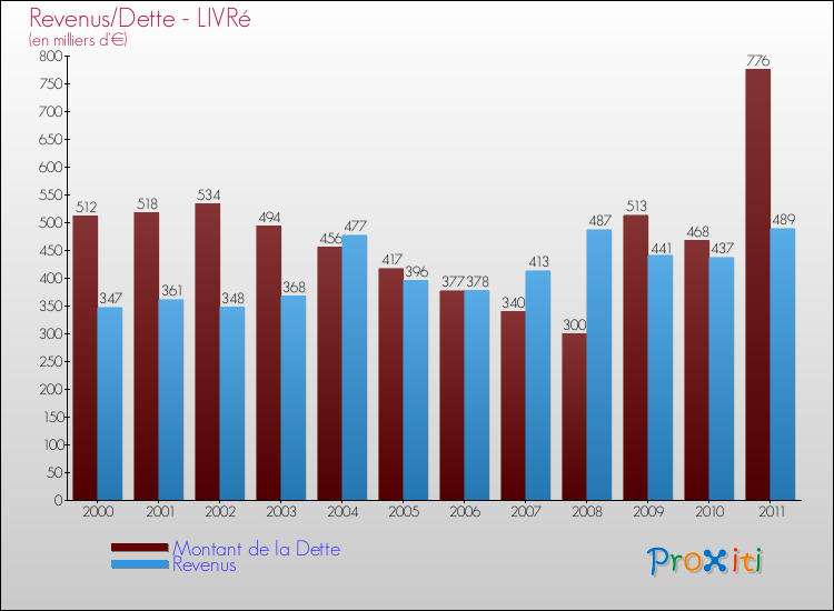 Evolution comparée de la dette et des revenus pour la commune de LIVRé de 2000 à 2011 Comparaison de la dette et des revenus pour LIVRé de 2000 à 2011