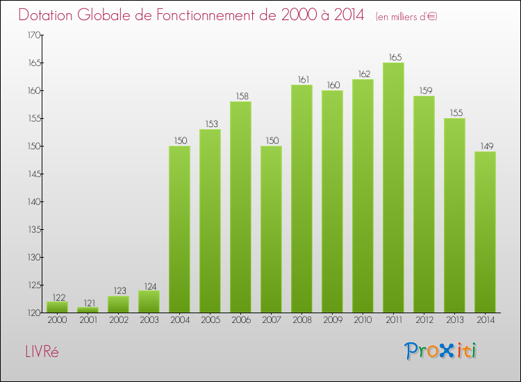 Evolution du montant de la Dotation Globale de Fonctionnement pour la commune de LIVRé de 2000 à 2014 Evolution du montant de la Dotation Globale de Fonctionnement pour LIVRé de 2000 à 2014