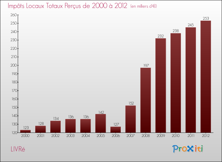 Evolution des Impôts Locaux pour la commune de LIVRé de 2000 à 2012 Evolution des Impôts Locaux pour LIVRé de 2000 à 2012