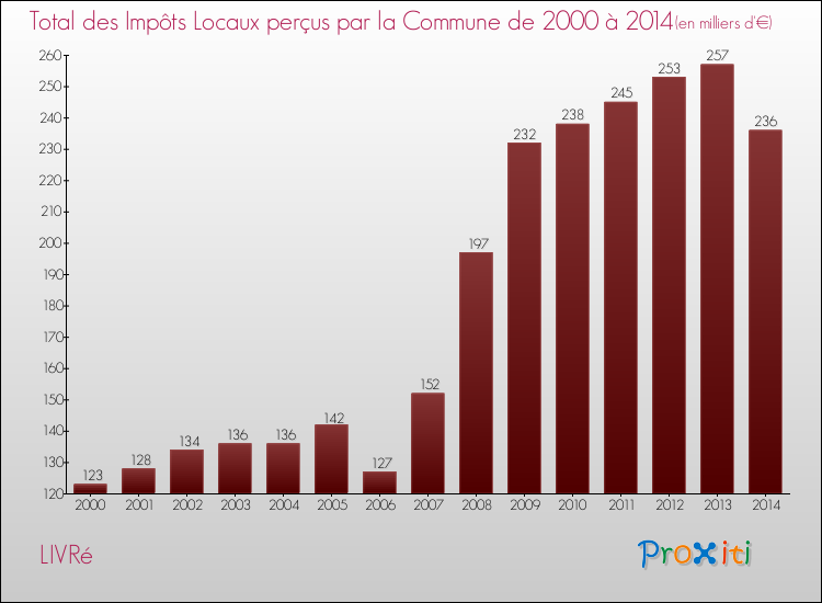 Evolution des Impôts Locaux pour la commune de LIVRé de 2000 à 2014 Evolution des Impôts Locaux pour LIVRé de 2000 à 2014
