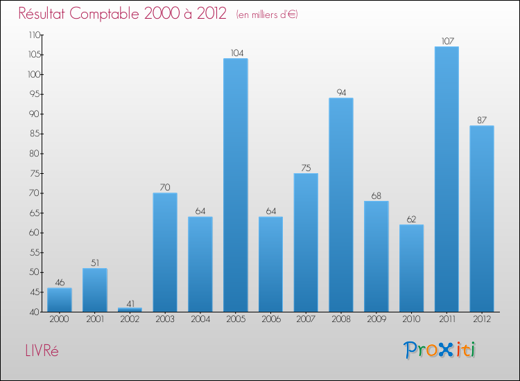 Evolution du résultat comptable pour la commune de LIVRé de 2000 à 2012 Evolution du résultat comptable pour LIVRé de 2000 à 2012