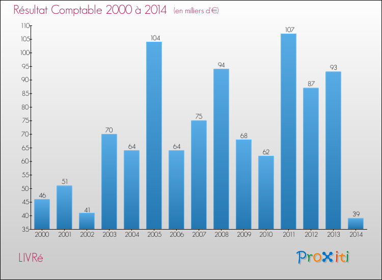 Evolution du résultat comptable pour la commune de LIVRé de 2000 à 2014 Evolution du résultat comptable pour LIVRé de 2000 à 2014