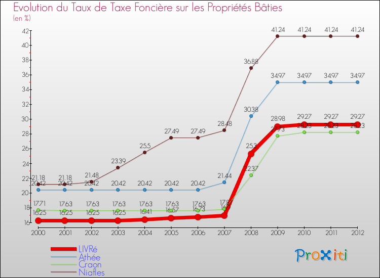 Evolution du taux de la taxe foncière sur le bati pour LIVRé et les communes proches de 2000 à 2012 Comparaison des taux de taxe foncière sur le bati pour LIVRé et les communes voisines de 2000 à 2012