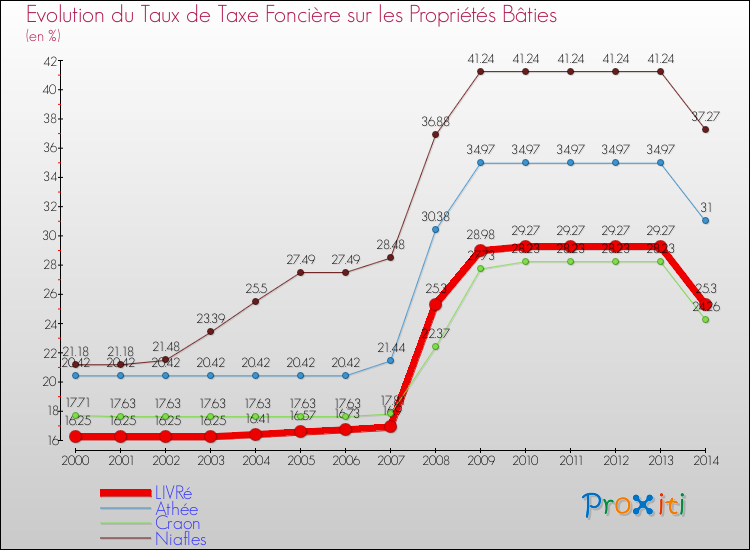 Evolution du taux de la taxe foncière sur le bati pour LIVRé et les communes proches de 2000 à 2014 Comparaison des taux de taxe foncière sur le bati pour LIVRé et les communes voisines de 2000 à 2014