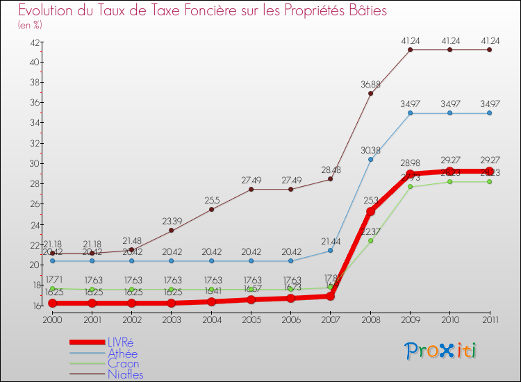 Evolution du taux de la taxe foncière sur le bati pour LIVRé et les communes proches Comparaison des taux de taxe foncière sur le bati pour LIVRé et les communes voisines