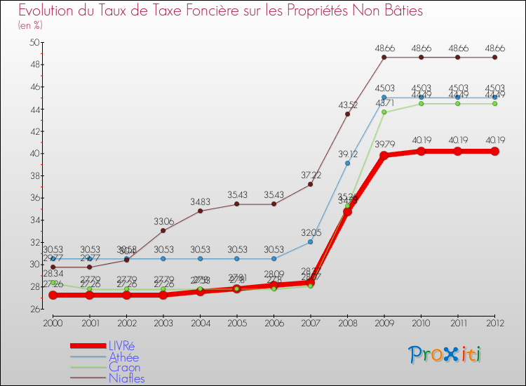 Evolution du taux de la taxe foncière sur les immeubles et terrains non batis pour LIVRé et les communes proches de 2000 à 2012 Comparaison des taux de la taxe foncière sur les immeubles et terrains non batis pour LIVRé et les communes voisines de 2000 à 2012