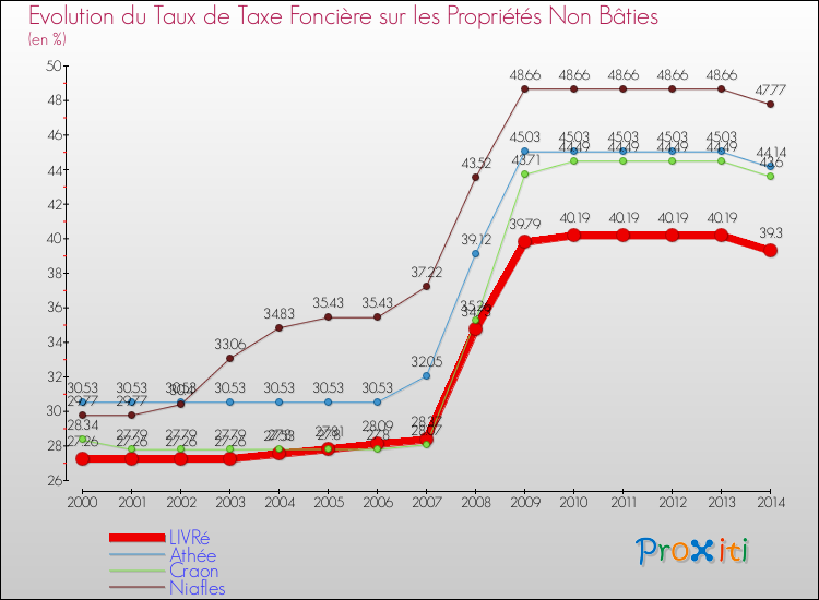 Evolution du taux de la taxe foncière sur les immeubles et terrains non batis pour LIVRé et les communes proches de 2000 à 2014 Comparaison des taux de la taxe foncière sur les immeubles et terrains non batis pour LIVRé et les communes voisines de 2000 à 2014