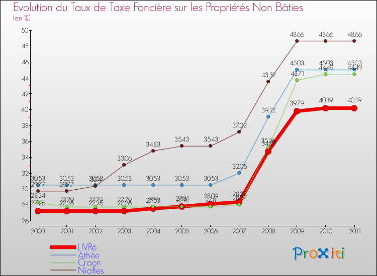 Evolution du taux de la taxe foncière sur les immeubles et terrains non batis pour LIVRé et les communes proches Comparaison des taux de la taxe foncière sur les immeubles et terrains non batis pour LIVRé et les communes voisines
