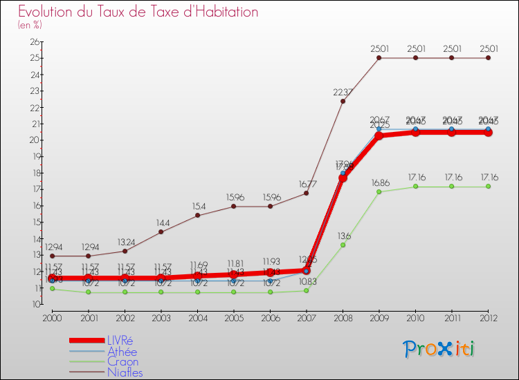 Evolution du taux de la taxe d'habitation pour LIVRé et les communes proches Comparaison des taux de la taxe d'habitation pour LIVRé et les communes voisines
