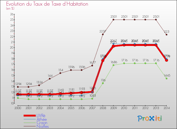 Evolution du taux de la taxe d'habitation pour LIVRé et les communes proches de 2000 à 2014 Comparaison des taux de la taxe d'habitation pour LIVRé et les communes voisines de 2000 à 2014