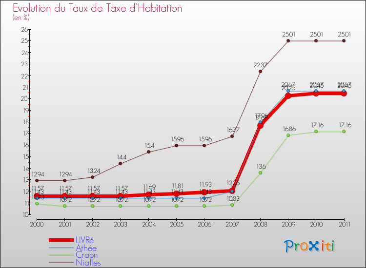 Evolution du taux de la taxe d'habitation pour LIVRé et les communes proches Comparaison des taux de la taxe d'habitation pour LIVRé et les communes voisines