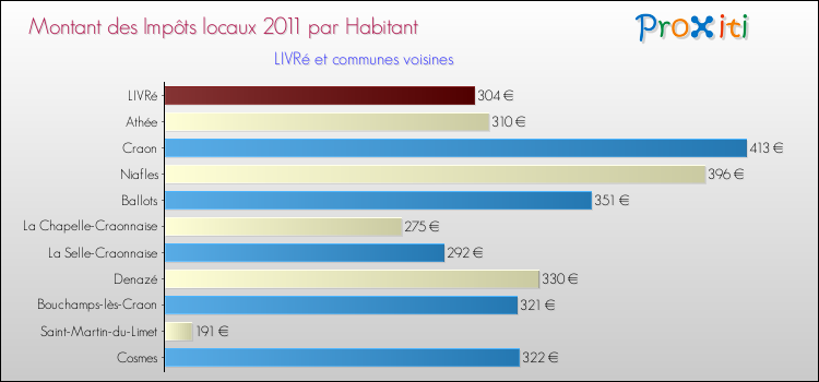 Montant des impôts locaux par Habitant pour LIVRé et les communes proches Comparaison des impôts locaux par habitant pour LIVRé et les communes voisines
