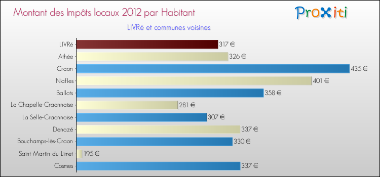 Montant des impôts locaux par Habitant pour LIVRé et les communes proches Comparaison des impôts locaux par habitant pour LIVRé et les communes voisines
