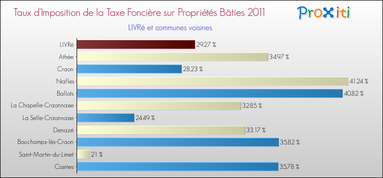 Taux d'imposition de la taxe foncière sur le bati 2011 pour LIVRé et les communes proches Comparaison des taux d'imposition de la taxe foncière sur le bati 2011 pour LIVRé et les communes voisines