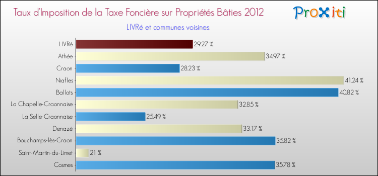 Taux d'imposition de la taxe foncière sur le bati 2012 pour LIVRé et les communes proches Comparaison des taux d'imposition de la taxe foncière sur le bati 2012 pour LIVRé et les communes voisines