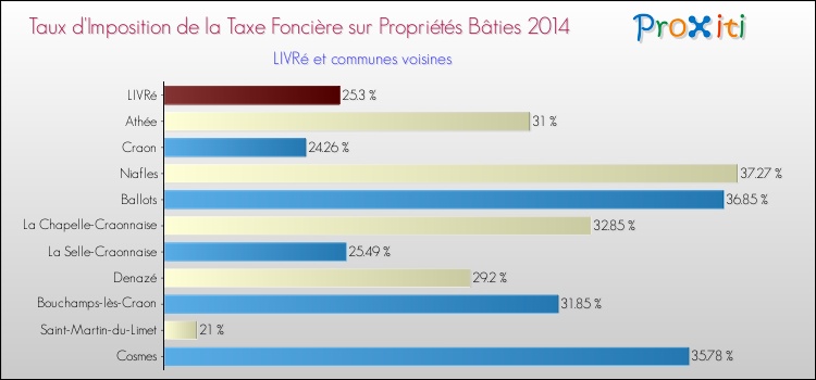 Taux d'imposition de la taxe foncière sur le bati 2014 pour LIVRé et les communes proches Comparaison des taux d'imposition de la taxe foncière sur le bati 2014 pour LIVRé et les communes voisines