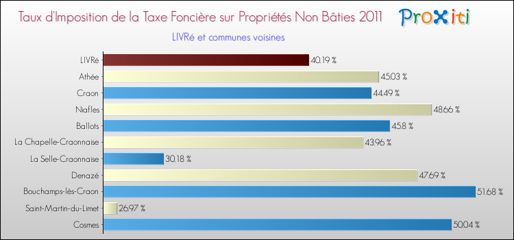 Taux d'imposition de la taxe foncière sur les immeubles et terrains non batis 2011 pour LIVRé et les communes proches Comparaison des taux d'imposition de la taxe foncière sur les immeubles et terrains non batis 2011 pour LIVRé et les communes voisines