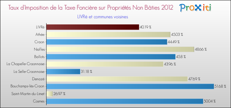 Taux d'imposition de la taxe foncière sur les immeubles et terrains non batis 2012 pour LIVRé et les communes proches Comparaison des taux d'imposition de la taxe foncière sur les immeubles et terrains non batis 2012 pour LIVRé et les communes voisines