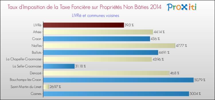 Taux d'imposition de la taxe foncière sur les immeubles et terrains non batis 2014 pour LIVRé et les communes proches Comparaison des taux d'imposition de la taxe foncière sur les immeubles et terrains non batis 2014 pour LIVRé et les communes voisines