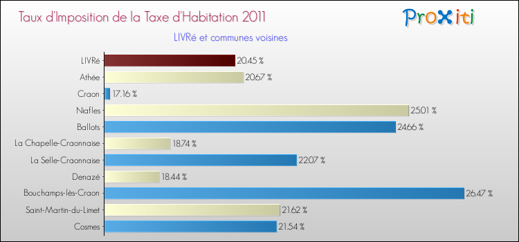 Taux d'imposition de la taxe d'habitation 2011 pour LIVRé et les communes proches Comparaison des taux d'imposition de la taxe d'habitation 2011 pour LIVRé et les communes voisines
