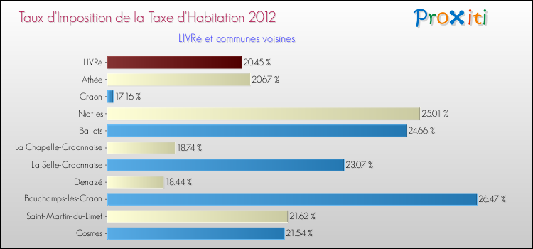 Taux d'imposition de la taxe d'habitation 2012 pour LIVRé et les communes proches Comparaison des taux d'imposition de la taxe d'habitation 2012 pour LIVRé et les communes voisines