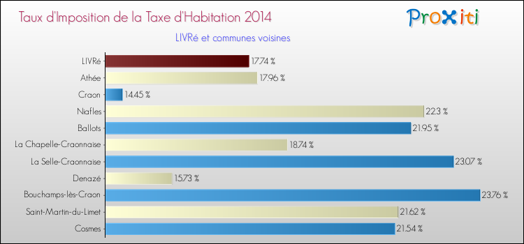 Taux d'imposition de la taxe d'habitation 2014 pour LIVRé et les communes proches Comparaison des taux d'imposition de la taxe d'habitation 2014 pour LIVRé et les communes voisines