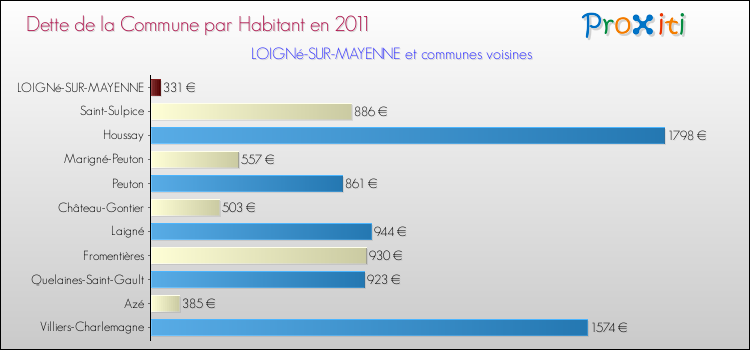 Dette par habitant de la commune en 2011 pour LOIGNé-SUR-MAYENNE et les communes proches Comparaison de la dette par habitant de la commune en 2011 pour LOIGNé-SUR-MAYENNE et les communes voisines