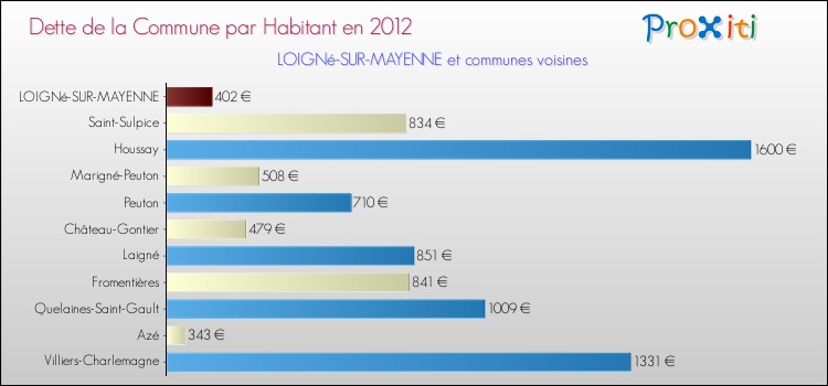 Dette par habitant de la commune en 2012 pour LOIGNé-SUR-MAYENNE et les communes proches Comparaison de la dette par habitant de la commune en 2012 pour LOIGNé-SUR-MAYENNE et les communes voisines