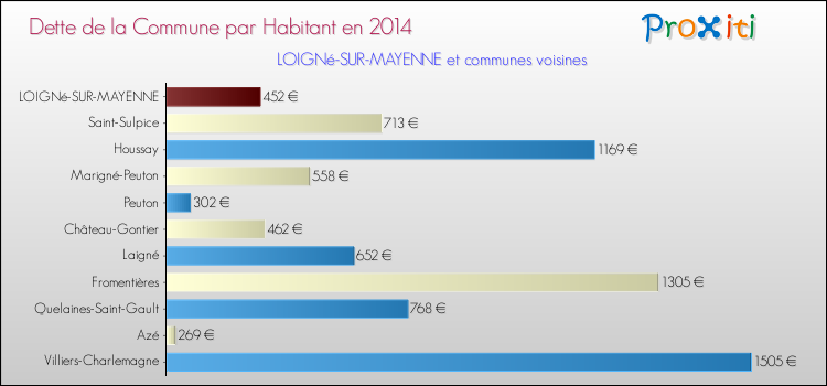 Dette par habitant de la commune en 2014 pour LOIGNé-SUR-MAYENNE et les communes proches Comparaison de la dette par habitant de la commune en 2014 pour LOIGNé-SUR-MAYENNE et les communes voisines