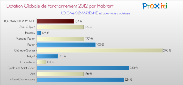 Montant des dotations globales de fonctionnement DGF par Habitant pour LOIGNé-SUR-MAYENNE et les communes proches Comparaison des des dotations globales de fonctionnement DGF par habitant pour LOIGNé-SUR-MAYENNE et les communes voisines
