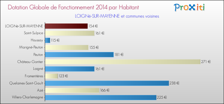 Montant des dotations globales de fonctionnement DGF par Habitant pour LOIGNé-SUR-MAYENNE et les communes proches en 2014. Comparaison des des dotations globales de fonctionnement DGF par habitant pour LOIGNé-SUR-MAYENNE et les communes voisines en 2014.