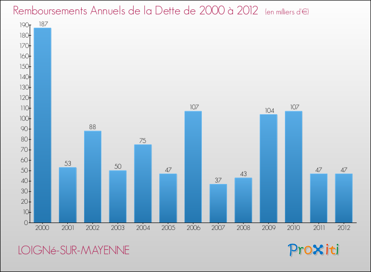 Evolution de l'annuité de la dette pour la commune de LOIGNé-SUR-MAYENNE de 2000 à 2012 Annuités de la dette pour LOIGNé-SUR-MAYENNE de 2000 à 2012
