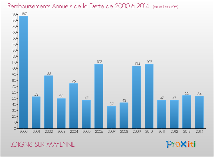 Evolution de l'annuité de la dette pour la commune de LOIGNé-SUR-MAYENNE de 2000 à 2014 Annuités de la dette pour LOIGNé-SUR-MAYENNE de 2000 à 2014