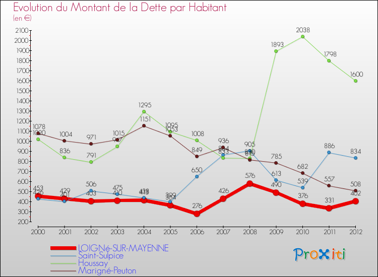 Evolution de la dette par habitant pour la commune de LOIGNé-SUR-MAYENNE et les communes proches de 2000 à 2012 Comparaison de la dette par habitant pour LOIGNé-SUR-MAYENNE et les communes voisines de 2000 à 2012