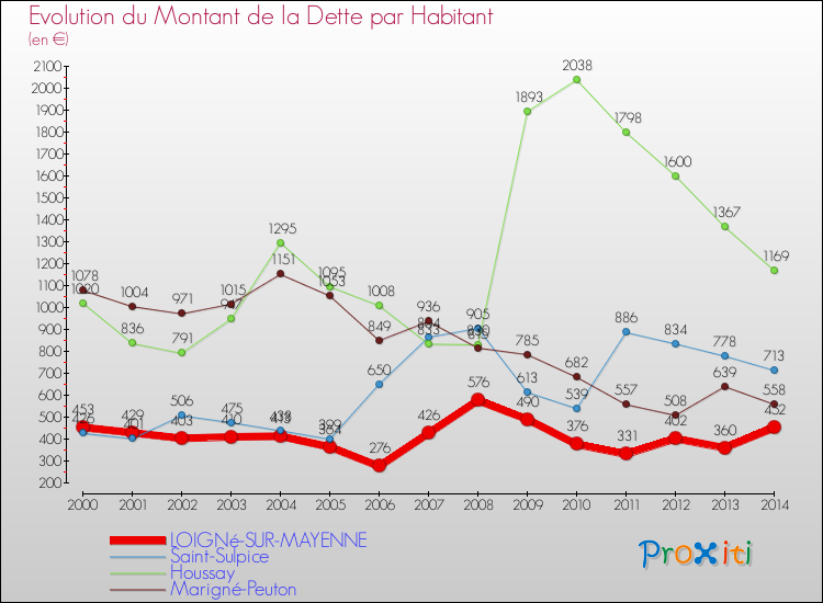 Evolution de la dette par habitant pour la commune de LOIGNé-SUR-MAYENNE et les communes proches de 2000 à 2014 Comparaison de la dette par habitant pour LOIGNé-SUR-MAYENNE et les communes voisines de 2000 à 2014