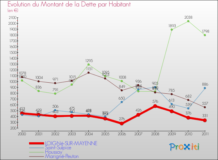 Evolution de la dette par habitant pour la commune de LOIGNé-SUR-MAYENNE et les communes proches Comparaison de la dette par habitant pour LOIGNé-SUR-MAYENNE et les communes voisines