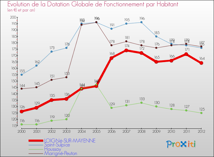 Evolution et montant de la dotation globale de fonctionnement par Habitant pour LOIGNé-SUR-MAYENNE et les communes proches Comparaison des dotations globales de fonctionnement par habitant pour LOIGNé-SUR-MAYENNE et les communes voisines