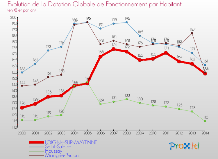 Evolution et montant de la dotation globale de fonctionnement par Habitant pour LOIGNé-SUR-MAYENNE et les communes proches de 2000 à 2014. Comparaison des dotations globales de fonctionnement par habitant pour LOIGNé-SUR-MAYENNE et les communes voisines de 2000 à 2014.