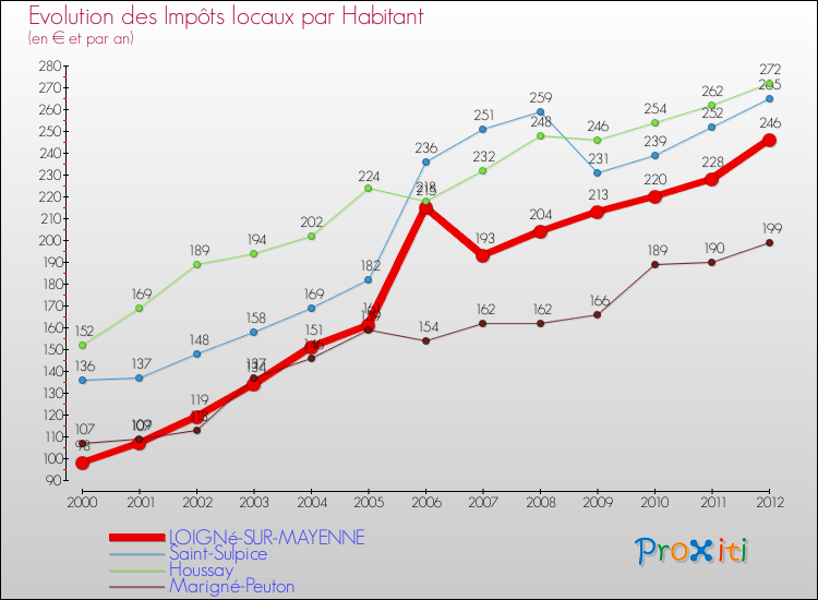 Evolution et montant des impôts locaux par Habitant pour LOIGNé-SUR-MAYENNE et les communes proches Comparaison des impôts locaux par habitant pour LOIGNé-SUR-MAYENNE et les communes voisines