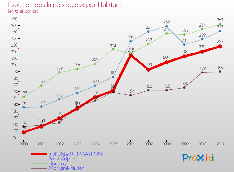 Evolution et montant des impôts locaux par Habitant pour LOIGNé-SUR-MAYENNE et les communes proches Comparaison des impôts locaux par habitant pour LOIGNé-SUR-MAYENNE et les communes voisines