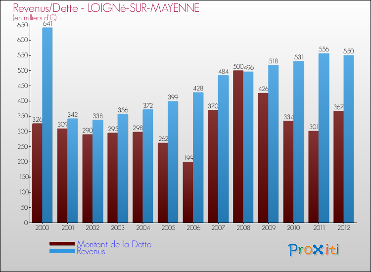 Evolution comparée de la dette et des revenus pour la commune de LOIGNé-SUR-MAYENNE de 2000 à 2012 Comparaison de la dette et des revenus pour LOIGNé-SUR-MAYENNE de 2000 à 2012