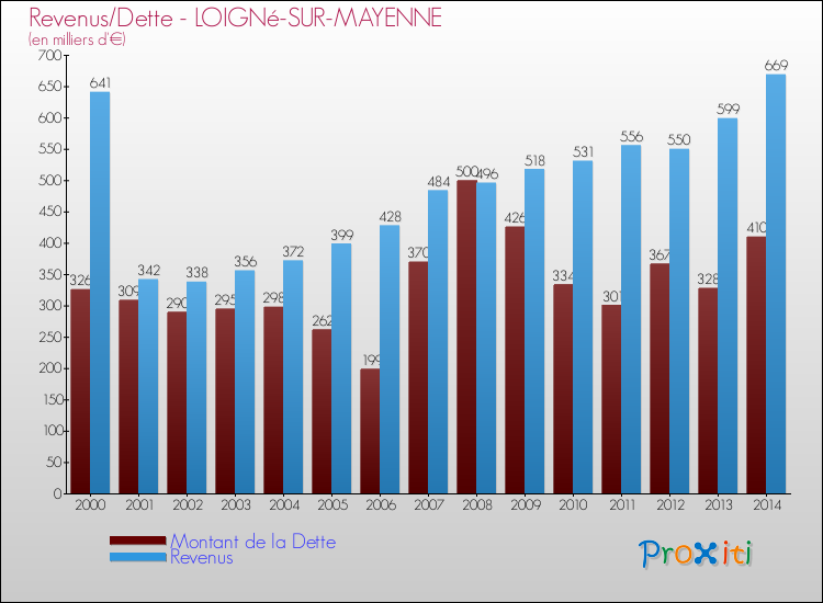 Evolution comparée de la dette et des revenus pour la commune de LOIGNé-SUR-MAYENNE de 2000 à 2014 Comparaison de la dette et des revenus pour LOIGNé-SUR-MAYENNE de 2000 à 2014